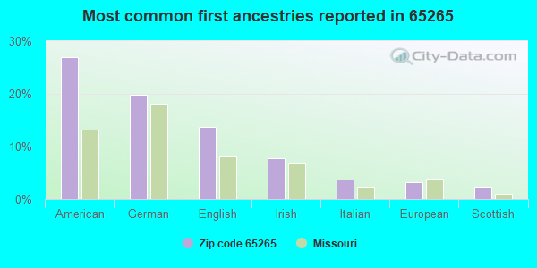 Most common first ancestries reported in 65265