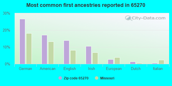 Most common first ancestries reported in 65270