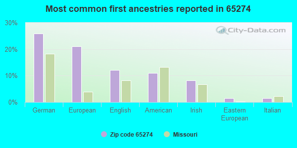 Most common first ancestries reported in 65274