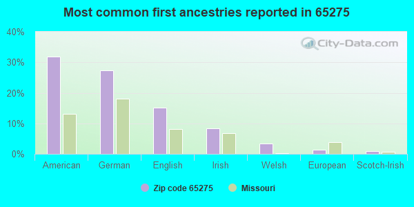 Most common first ancestries reported in 65275