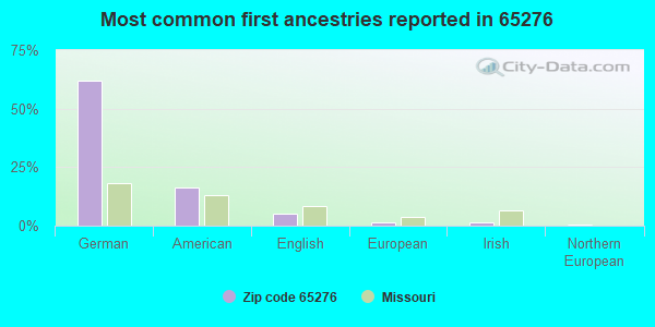 Most common first ancestries reported in 65276