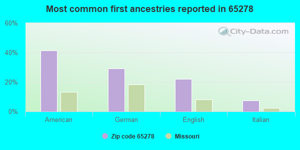 Most common first ancestries reported in 65278