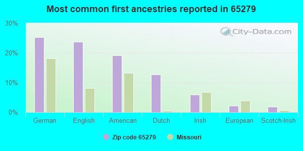 Most common first ancestries reported in 65279