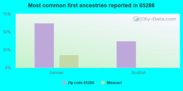 Most common first ancestries reported in 65286