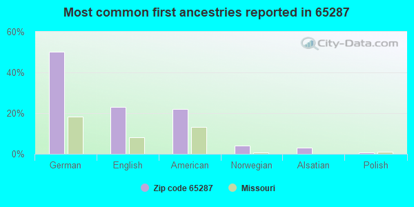 Most common first ancestries reported in 65287
