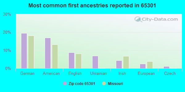 Most common first ancestries reported in 65301