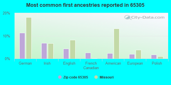 Most common first ancestries reported in 65305