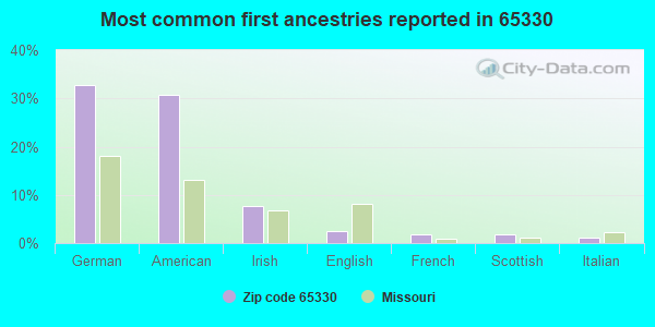 Most common first ancestries reported in 65330