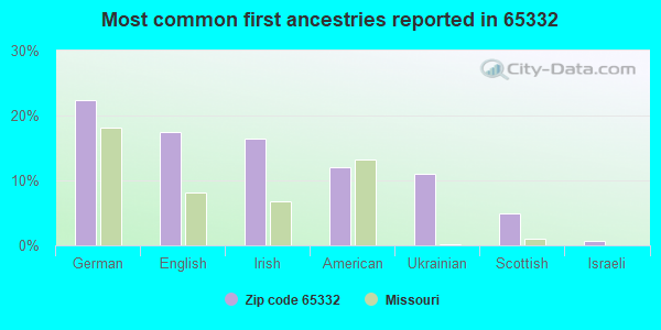 Most common first ancestries reported in 65332