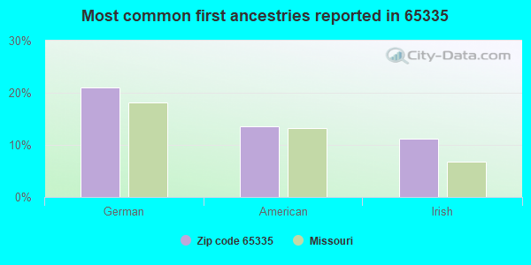 Most common first ancestries reported in 65335