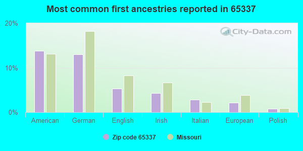 Most common first ancestries reported in 65337