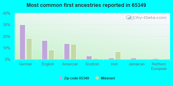 Most common first ancestries reported in 65349