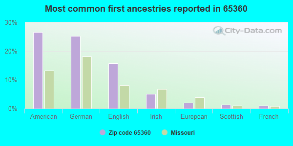 Most common first ancestries reported in 65360