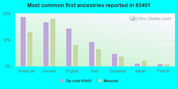 Most common first ancestries reported in 65401