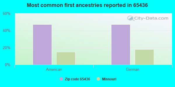 Most common first ancestries reported in 65436