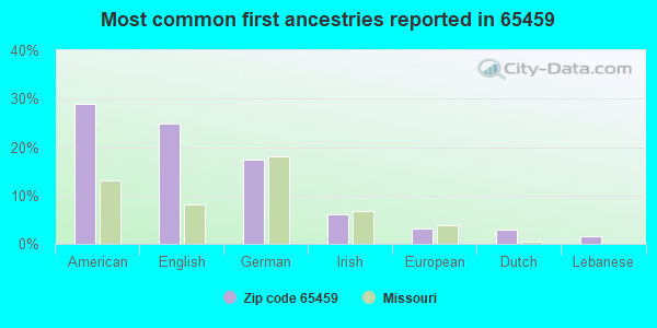 Most common first ancestries reported in 65459