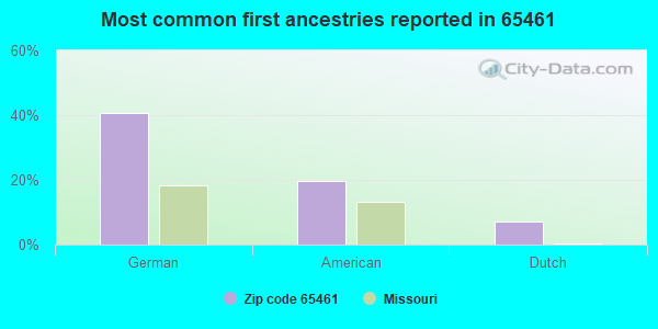 Most common first ancestries reported in 65461