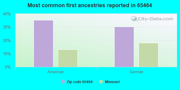 Most common first ancestries reported in 65464