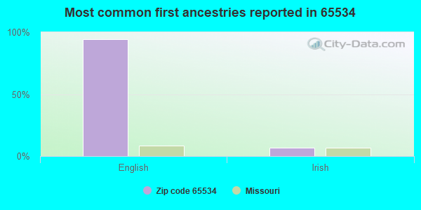 Most common first ancestries reported in 65534