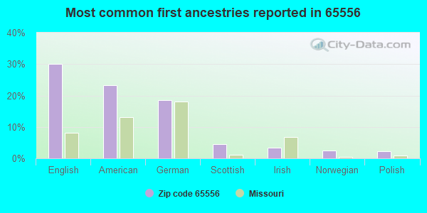 Most common first ancestries reported in 65556