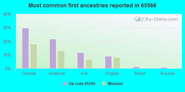 Most common first ancestries reported in 65566