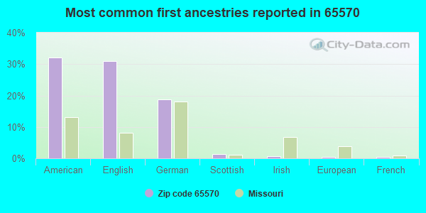 Most common first ancestries reported in 65570