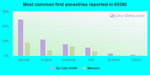 Most common first ancestries reported in 65580