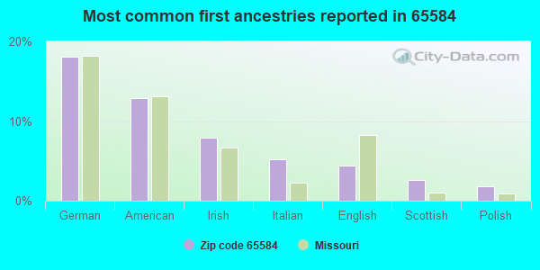 Most common first ancestries reported in 65584