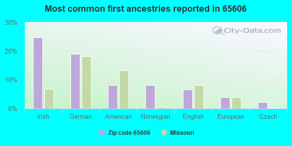 Most common first ancestries reported in 65606