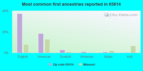 Most common first ancestries reported in 65614