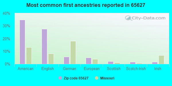 Most common first ancestries reported in 65627