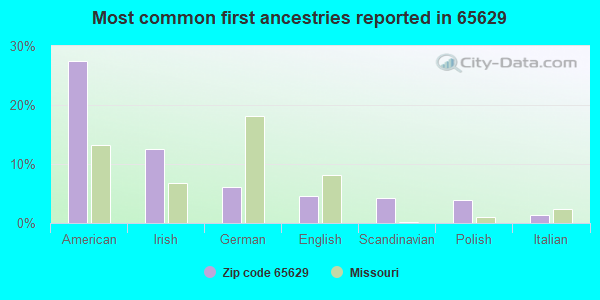 Most common first ancestries reported in 65629