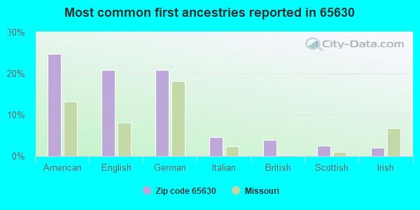 Most common first ancestries reported in 65630