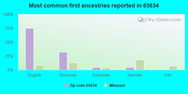 Most common first ancestries reported in 65634