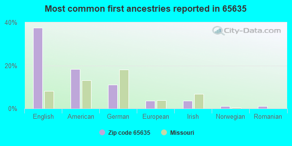 Most common first ancestries reported in 65635