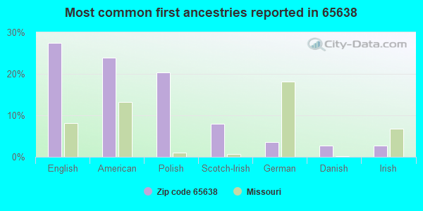 Most common first ancestries reported in 65638