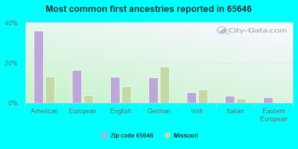 Most common first ancestries reported in 65646