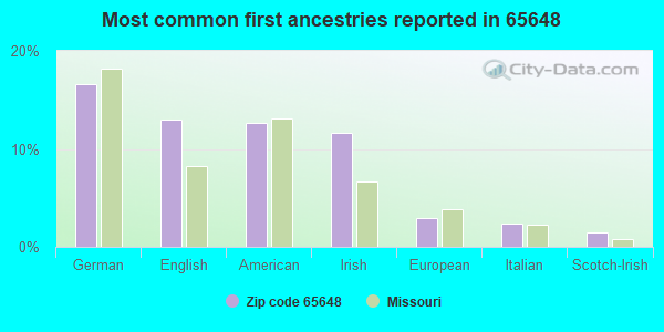 Most common first ancestries reported in 65648