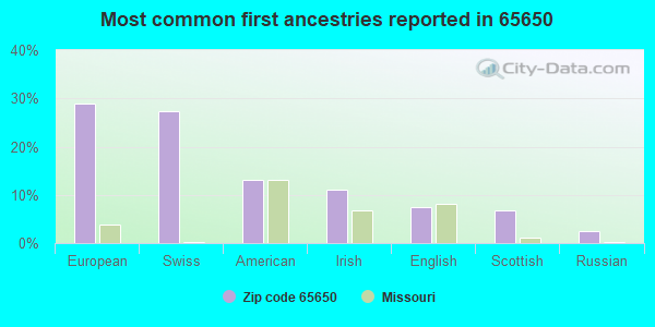 Most common first ancestries reported in 65650