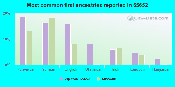 Most common first ancestries reported in 65652