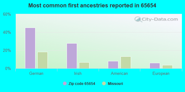 Most common first ancestries reported in 65654