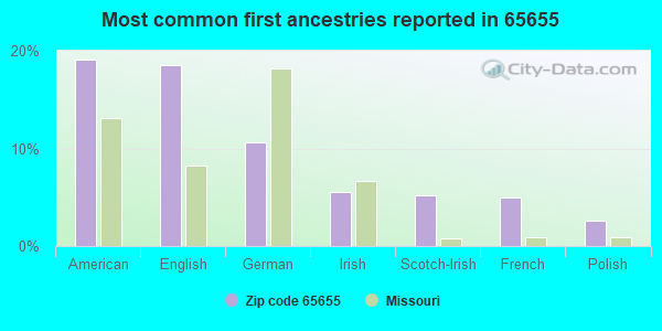 Most common first ancestries reported in 65655