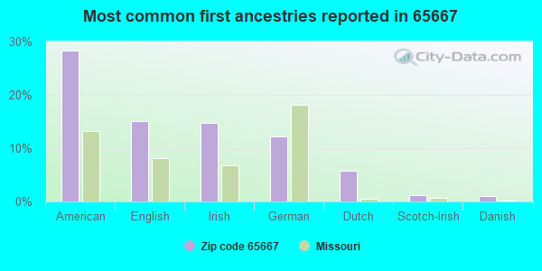 Most common first ancestries reported in 65667