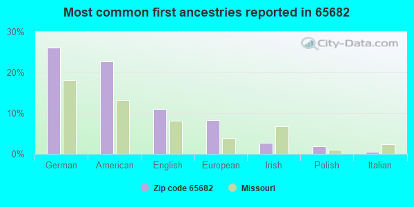 Most common first ancestries reported in 65682