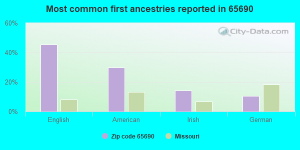 Most common first ancestries reported in 65690