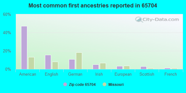 Most common first ancestries reported in 65704