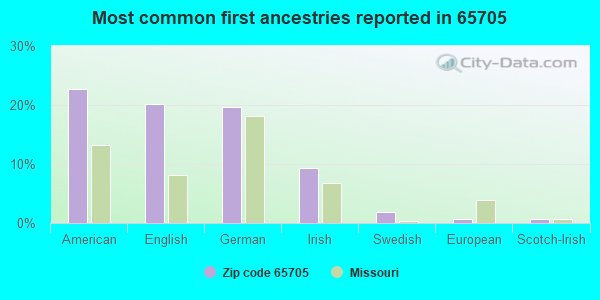 Most common first ancestries reported in 65705