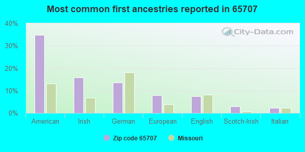 Most common first ancestries reported in 65707