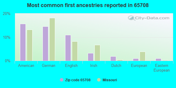 Most common first ancestries reported in 65708