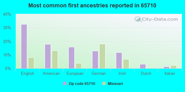 Most common first ancestries reported in 65710